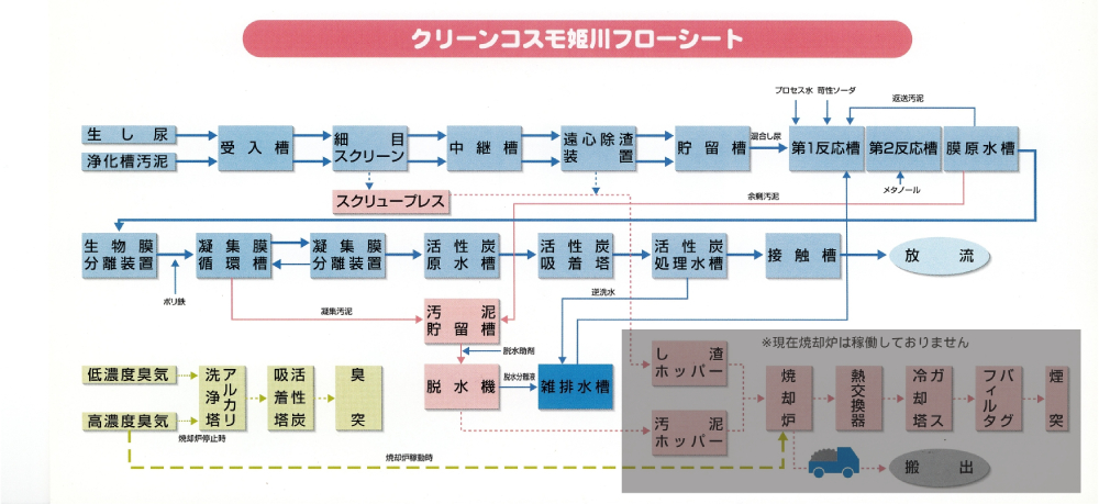 クリーンコスモ姫川の処理フロー図